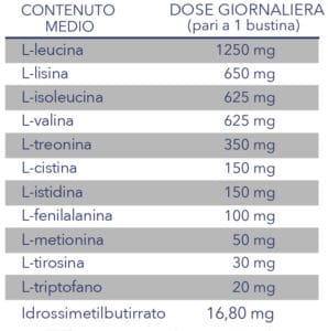 Tabella nutrizionale Aminolife